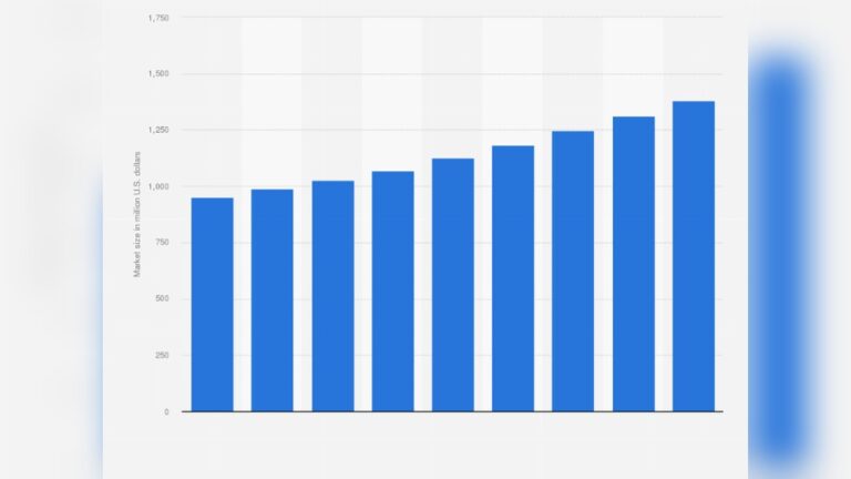 Garage Door Openers Statistics