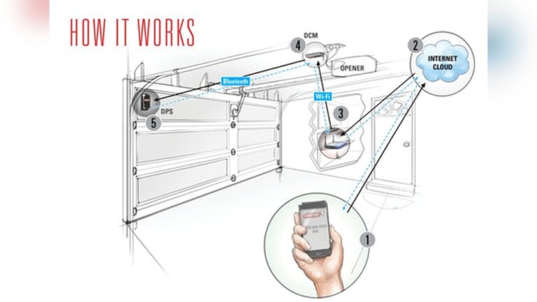 How Do Garage Door Openers Work