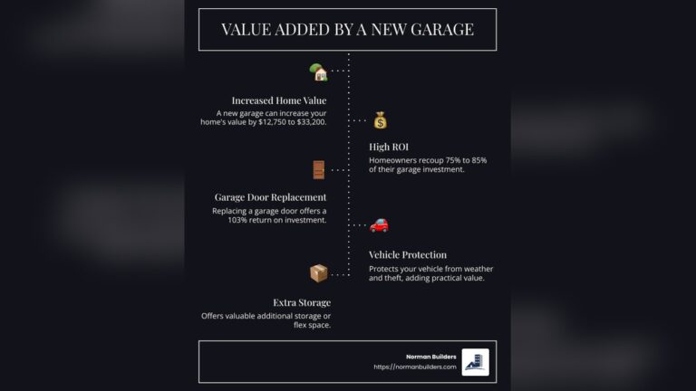How Much Value Does a Garage Add to a House