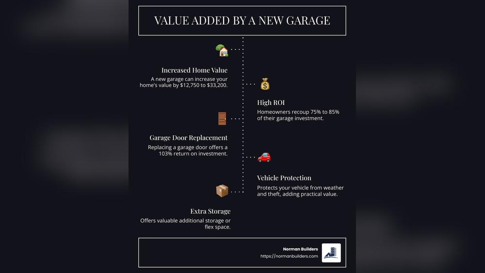 How Much Value Does a Garage Add to a House